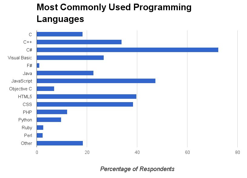 Commonly Used Programming Languages