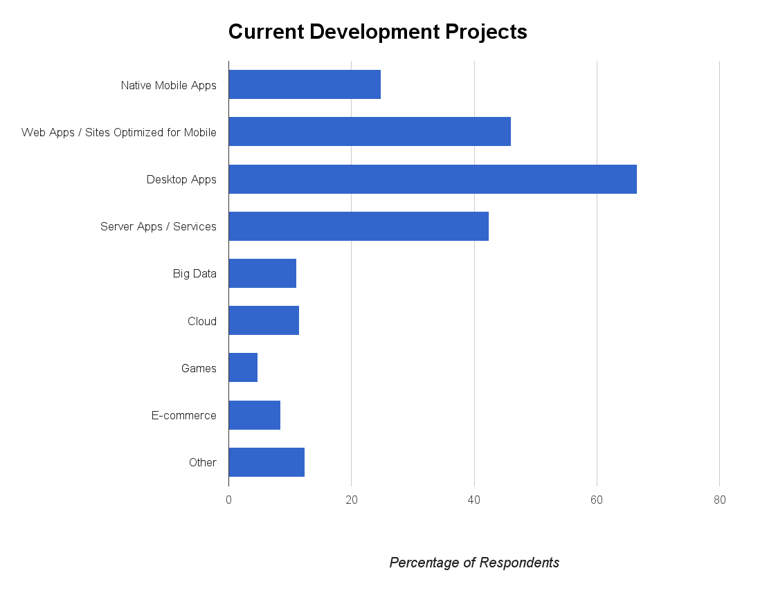 Current Development Projects