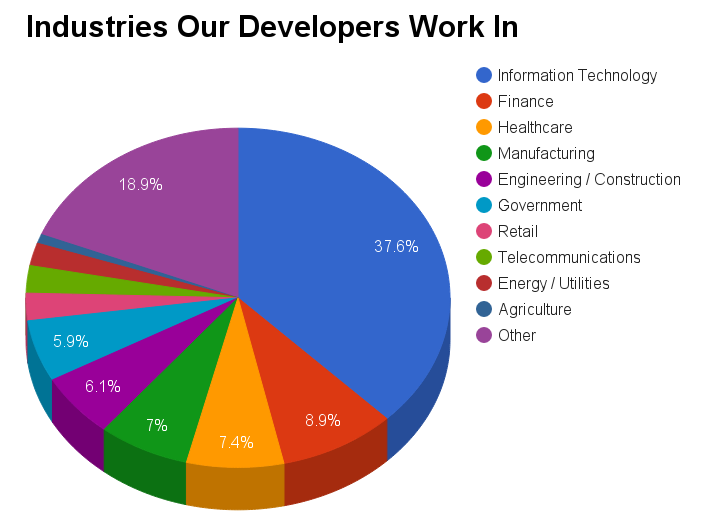 Industries our developers work in