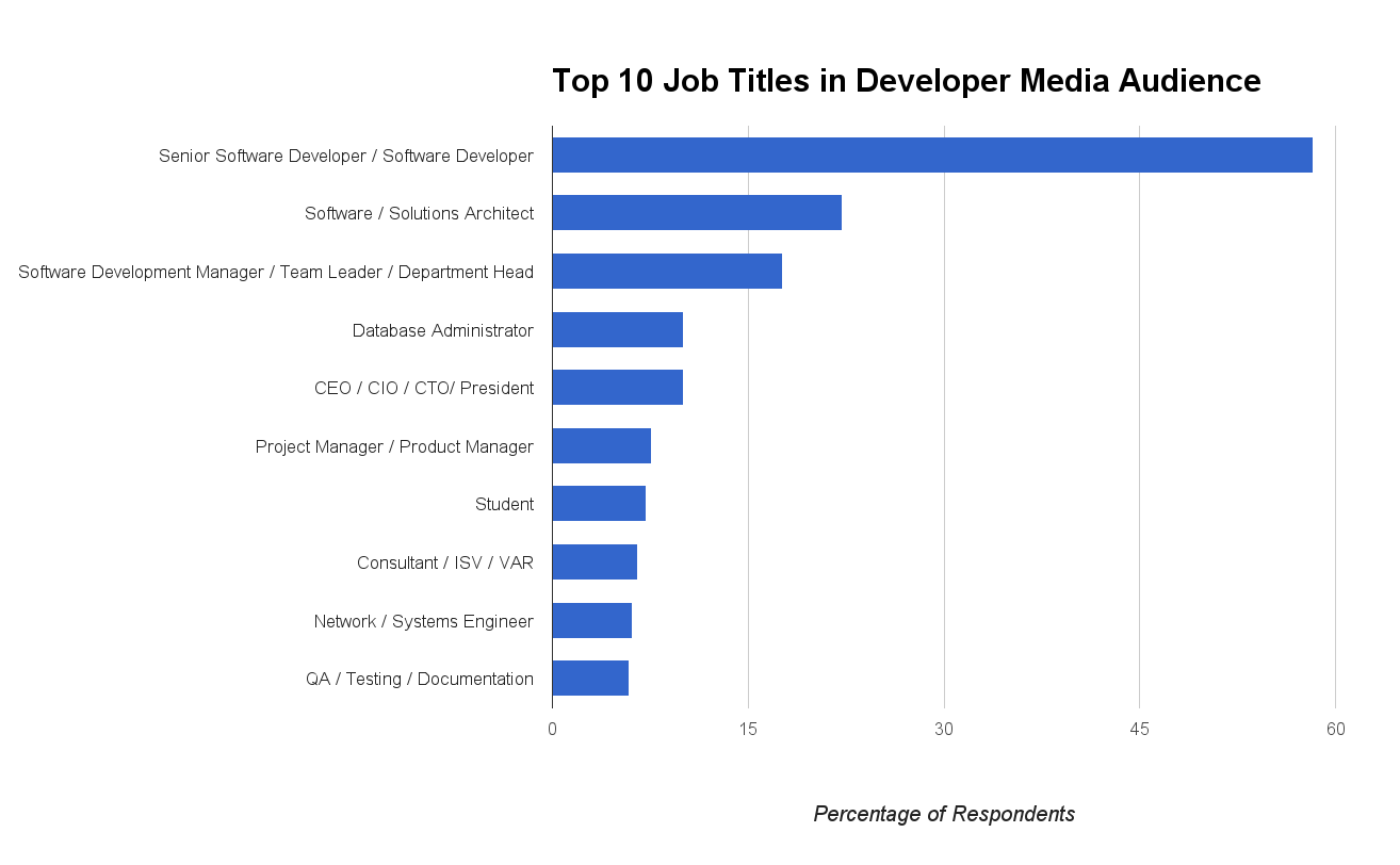Top Ten DM Job Titles