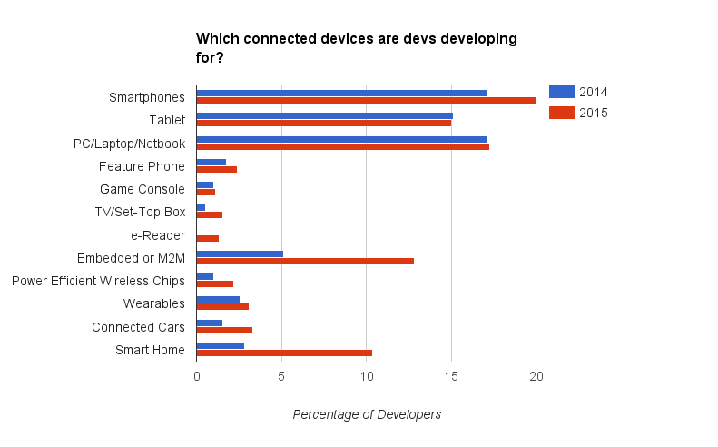 Which connected devices are devs developing for?
