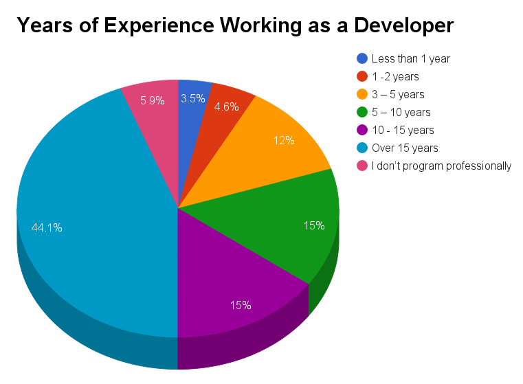 Years of experience as a Developer