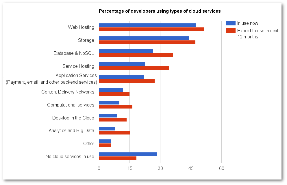 Percentage of devs using types of cloud services