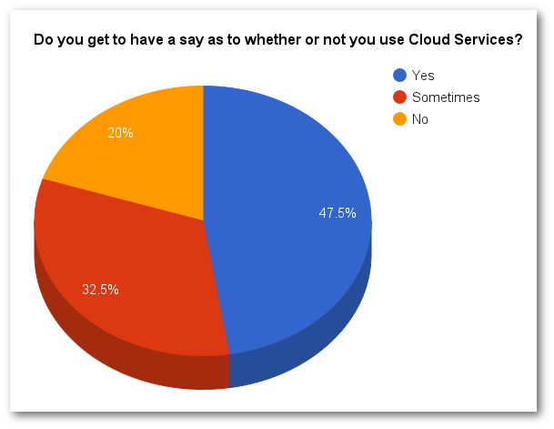Whether or not you use Cloud Services?
