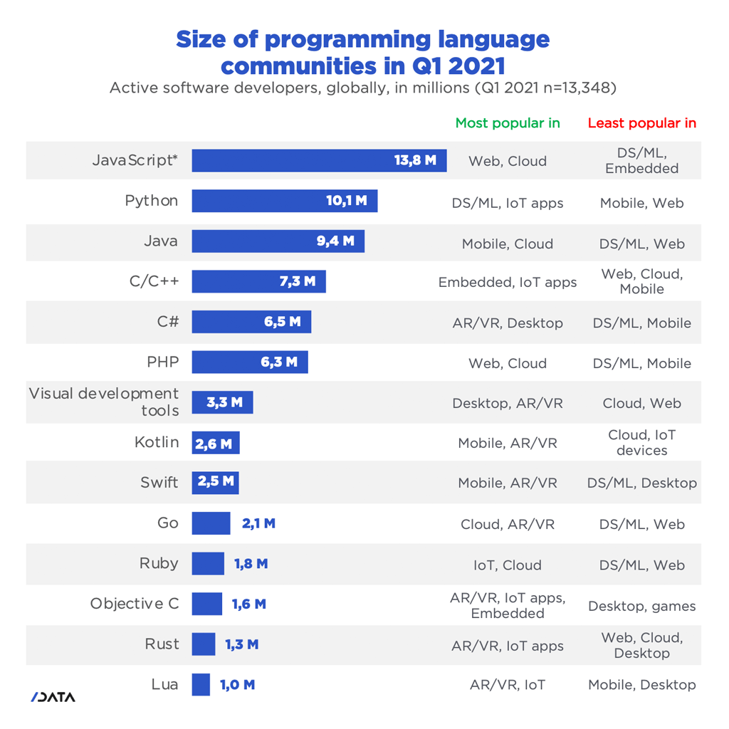 Bar graph showing the size of programming languages communities 